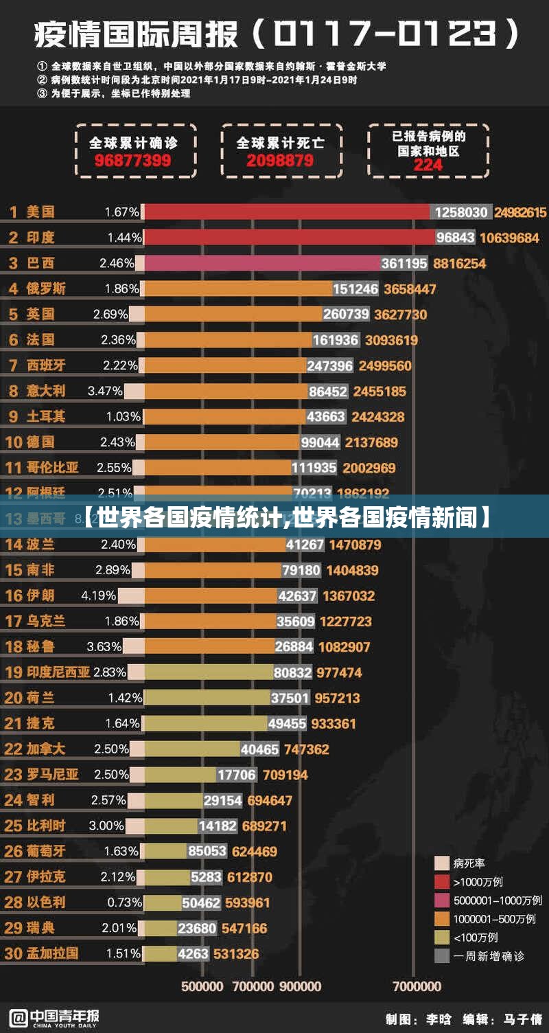 【世界各国疫情统计,世界各国疫情新闻】 【世界各国疫情统计,世界各国疫情新闻】