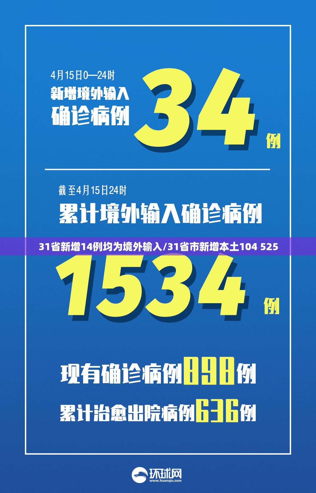 31省新增14例均为境外输入/31省市新增本土104 525 31省新增14例均为境外输入/31省市新增本土104 525