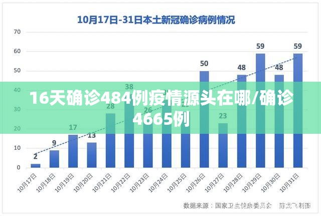 16天确诊484例疫情源头在哪/确诊4665例 16天确诊484例疫情源头在哪/确诊4665例