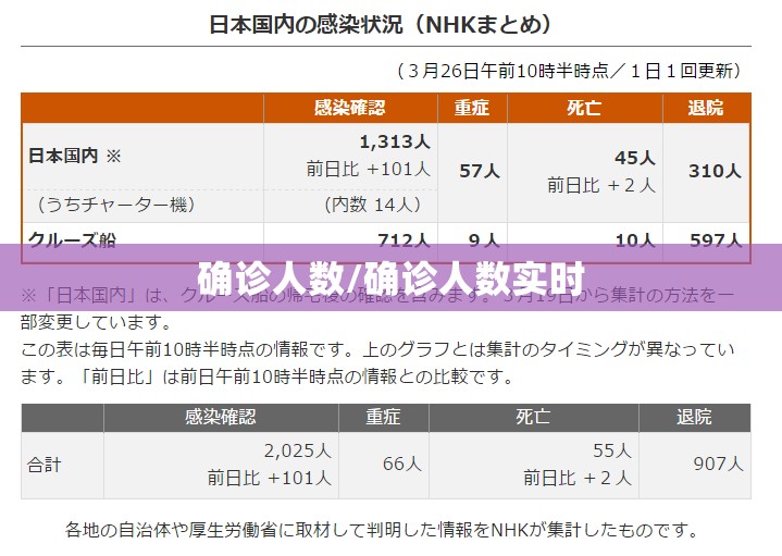 确诊人数/确诊人数实时 确诊人数/确诊人数实时