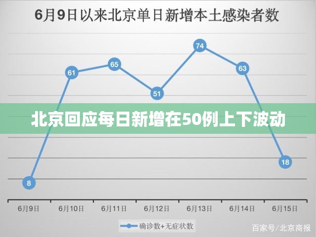 北京回应每日新增在50例上下波动(北京新增的本土确诊情况) 北京回应每日新增在50例上下波动(北京新增的本土确诊情况)