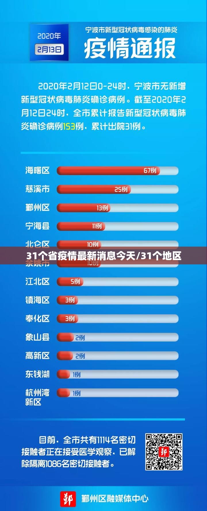 31个省疫情最新消息今天/31个地区 31个省疫情最新消息今天/31个地区