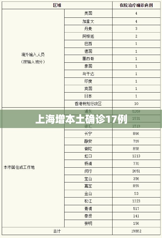 上海增本土确诊17例(上海新增病例)