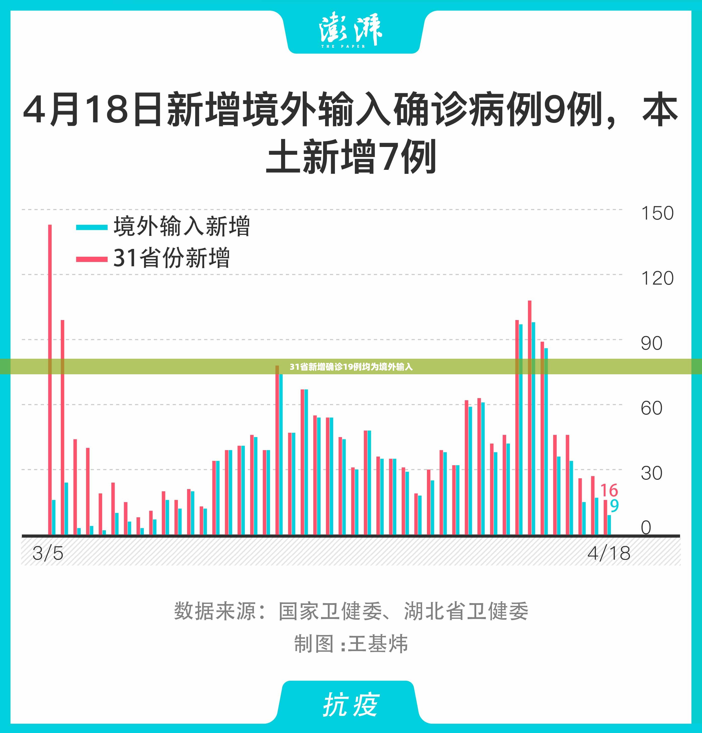 31省新增确诊19例均为境外输入(31省区市新增确诊9例 含本土1例)