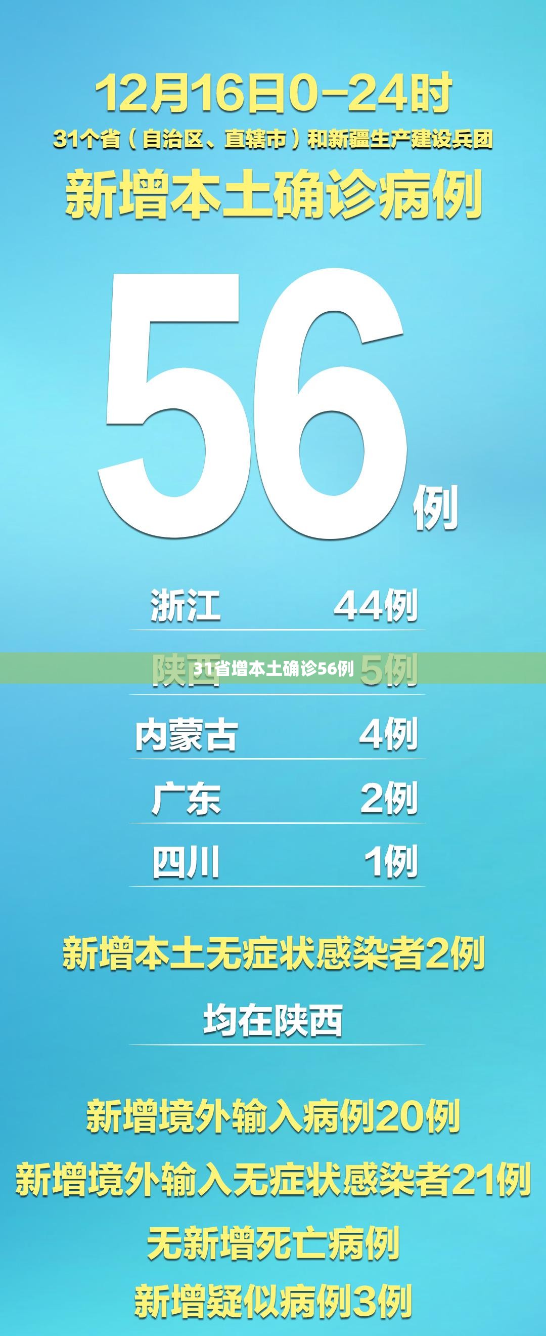 【31省增本土确诊56例,31省增本土确诊1226例 无症状1206例】 【31省增本土确诊56例,31省增本土确诊1226例 无症状1206例】