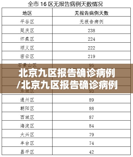 北京九区报告确诊病例/北京九区报告确诊病例最新消息 北京九区报告确诊病例/北京九区报告确诊病例最新消息