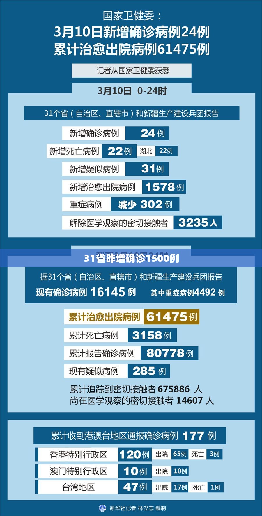 31省昨增确诊1500例(31省增确诊1228例) 31省昨增确诊1500例(31省增确诊1228例)