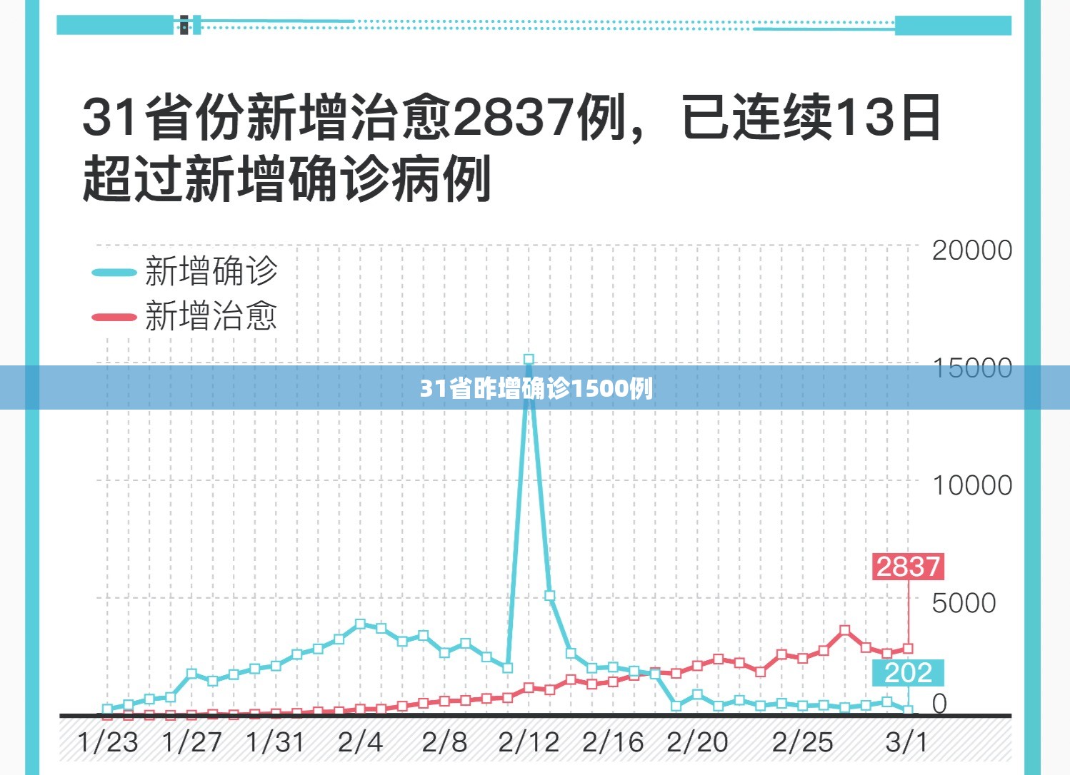 31省昨增确诊1500例(31省增确诊1228例) 31省昨增确诊1500例(31省增确诊1228例)