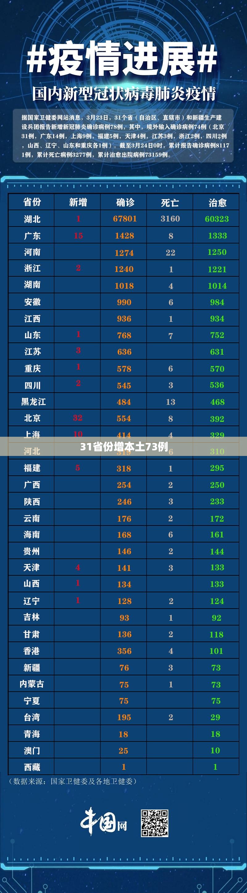 31省份增本土73例(31省份新增本土) 31省份增本土73例(31省份新增本土)