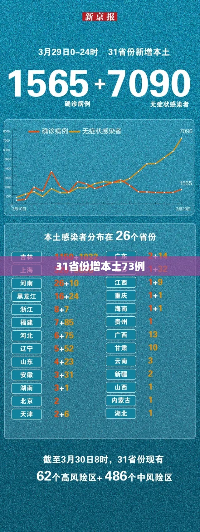 31省份增本土73例(31省份新增本土) 31省份增本土73例(31省份新增本土)