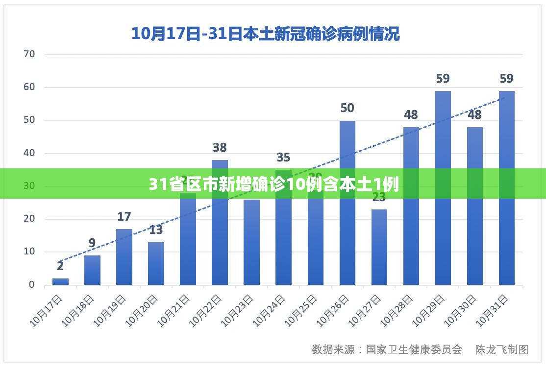 31省区市新增确诊10例含本土1例/31省区市新增确诊25例 本土15例 31省区市新增确诊10例含本土1例/31省区市新增确诊25例 本土15例