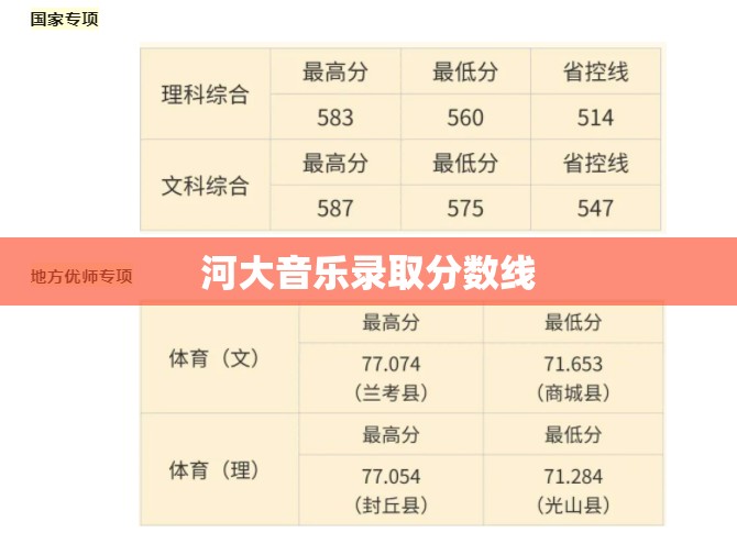 河大音乐录取分数线(2026河大音乐声录取分数线)