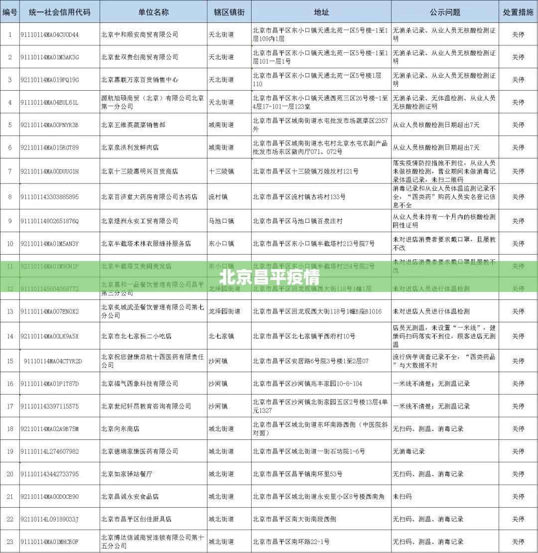 北京昌平疫情/北京昌平发布预警最新消息
