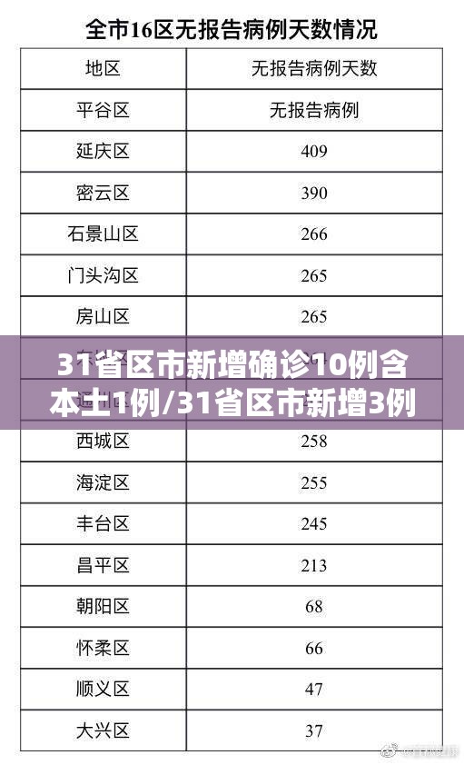 31省区市新增确诊10例含本土1例/31省区市新增3例本土确诊 31省区市新增确诊10例含本土1例/31省区市新增3例本土确诊