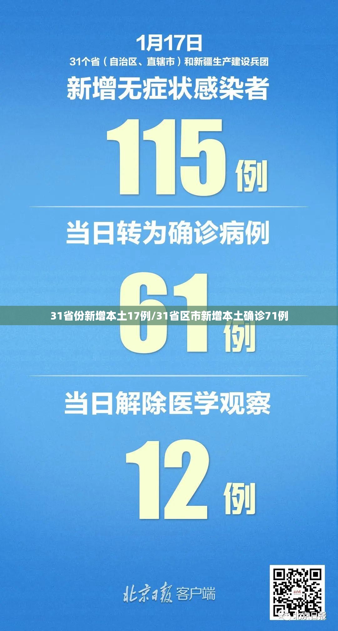 31省份新增本土17例/31省区市新增本土确诊71例 31省份新增本土17例/31省区市新增本土确诊71例
