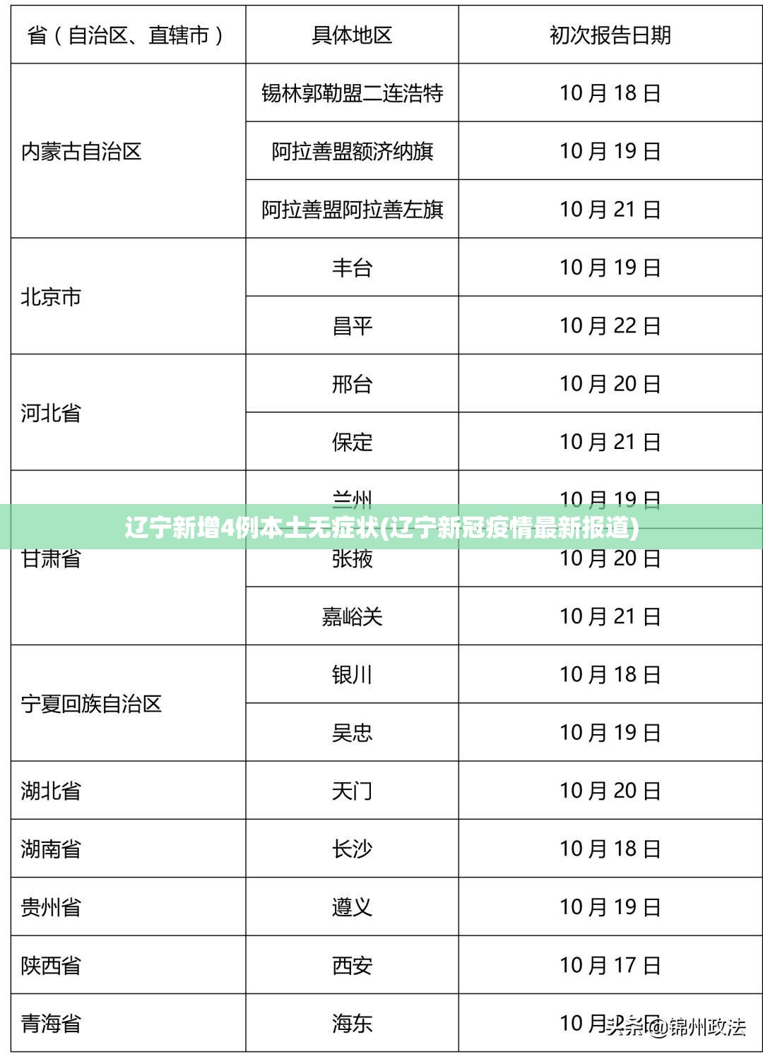 辽宁新增4例本土无症状(辽宁新冠疫情最新报道)