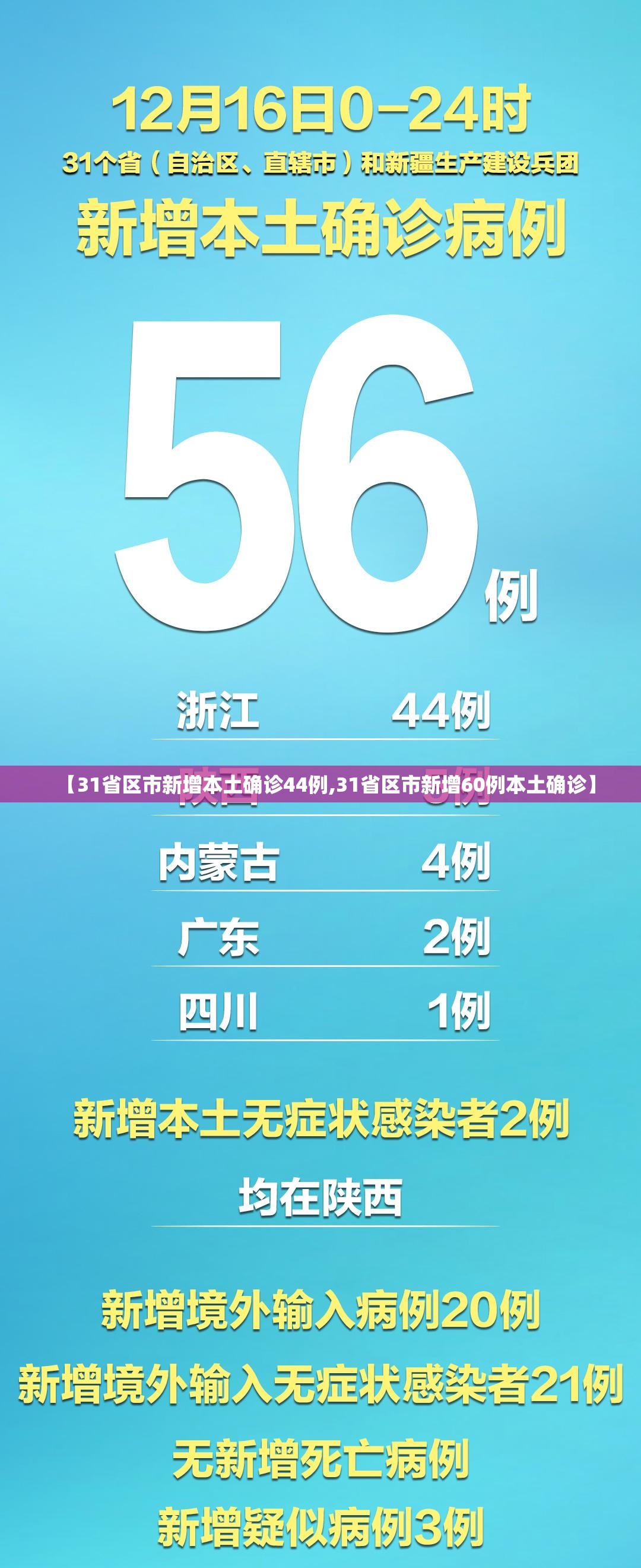【31省区市新增本土确诊44例,31省区市新增60例本土确诊】 【31省区市新增本土确诊44例,31省区市新增60例本土确诊】