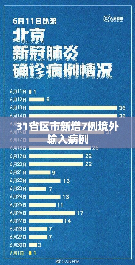 【31省区市新增7例境外输入病例,31省区市新增本土确诊28例】 【31省区市新增7例境外输入病例,31省区市新增本土确诊28例】