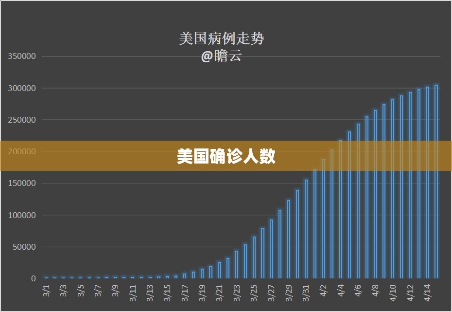 【美国确诊人数,美国疫情最新数据】 【美国确诊人数,美国疫情最新数据】
