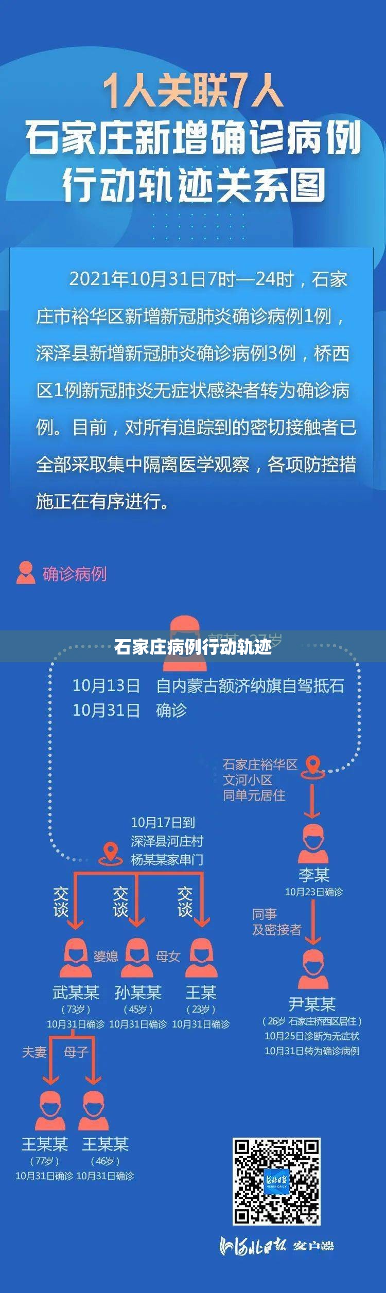 石家庄病例行动轨迹/石家庄病例行动轨迹图 石家庄病例行动轨迹/石家庄病例行动轨迹图