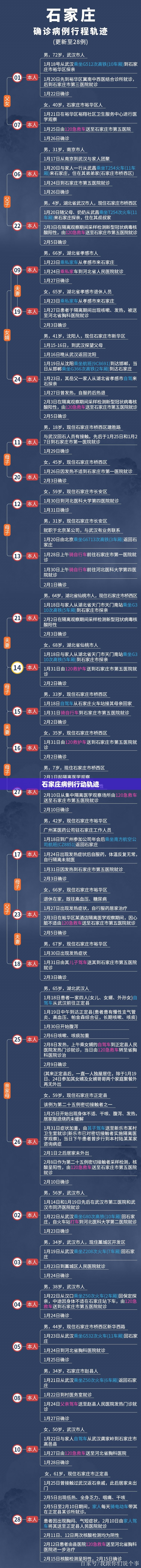 石家庄病例行动轨迹/石家庄病例行动轨迹图 石家庄病例行动轨迹/石家庄病例行动轨迹图