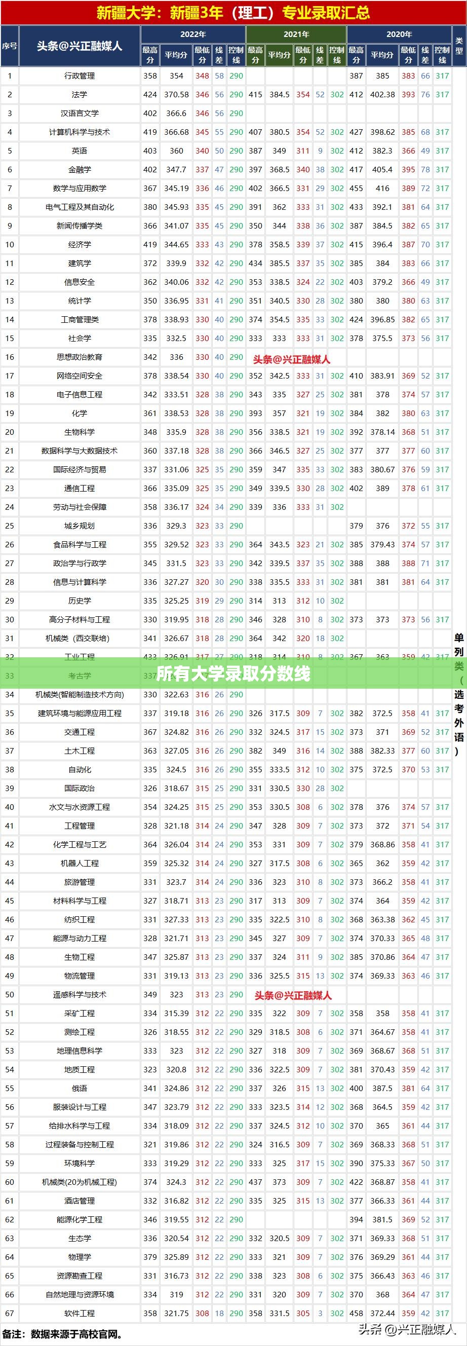 【所有大学录取分数线,新疆所有大学录取分数线】 【所有大学录取分数线,新疆所有大学录取分数线】