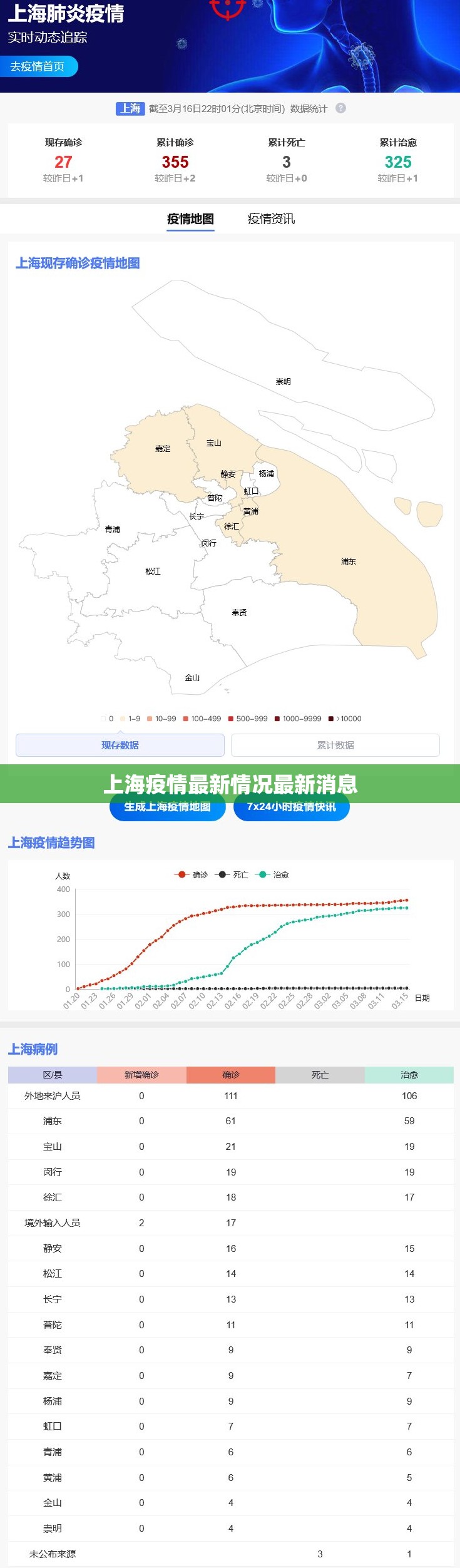 上海疫情最新情况最新消息/上海疫情最近严重吗 上海疫情最新情况最新消息/上海疫情最近严重吗