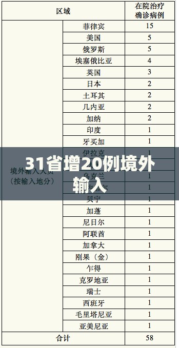 31省增20例境外输入/31省区市新增71例本土确诊