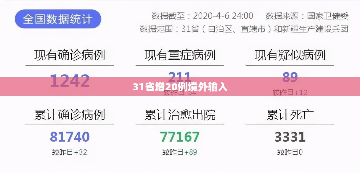 31省增20例境外输入/31省区市新增71例本土确诊