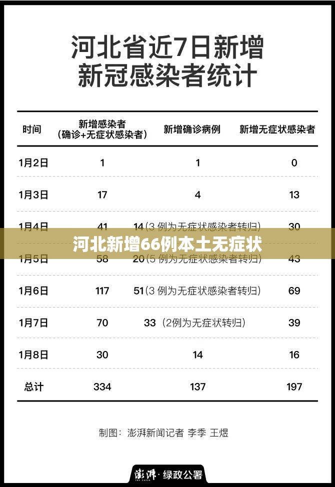 河北新增66例本土无症状(河北新增1例本土确诊病例) 河北新增66例本土无症状(河北新增1例本土确诊病例)