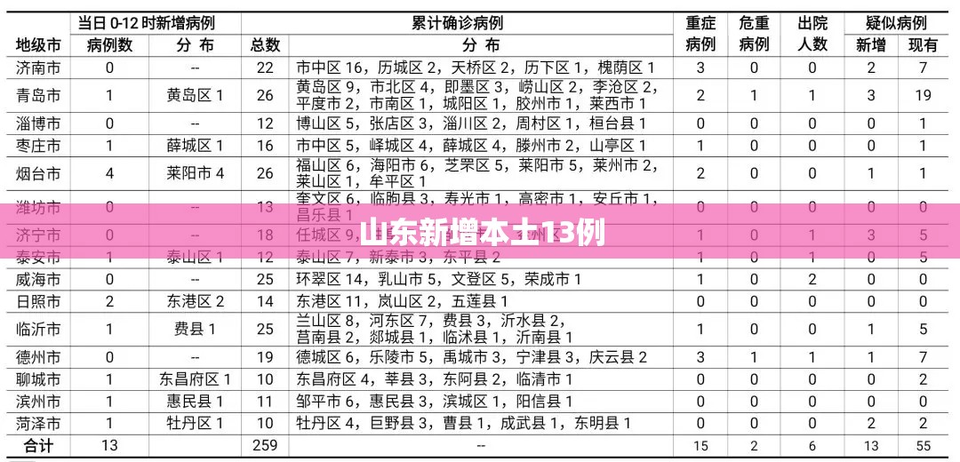 【山东新增本土13例,山东2025将迎局部暴雪】