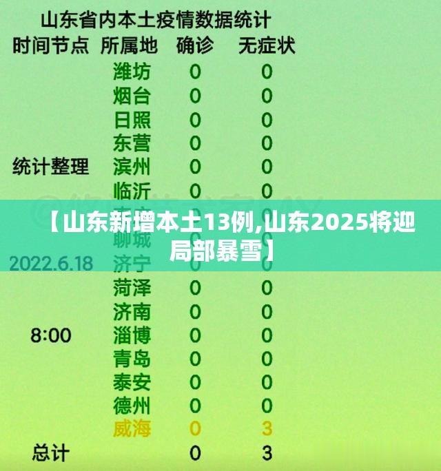 【山东新增本土13例,山东2025将迎局部暴雪】