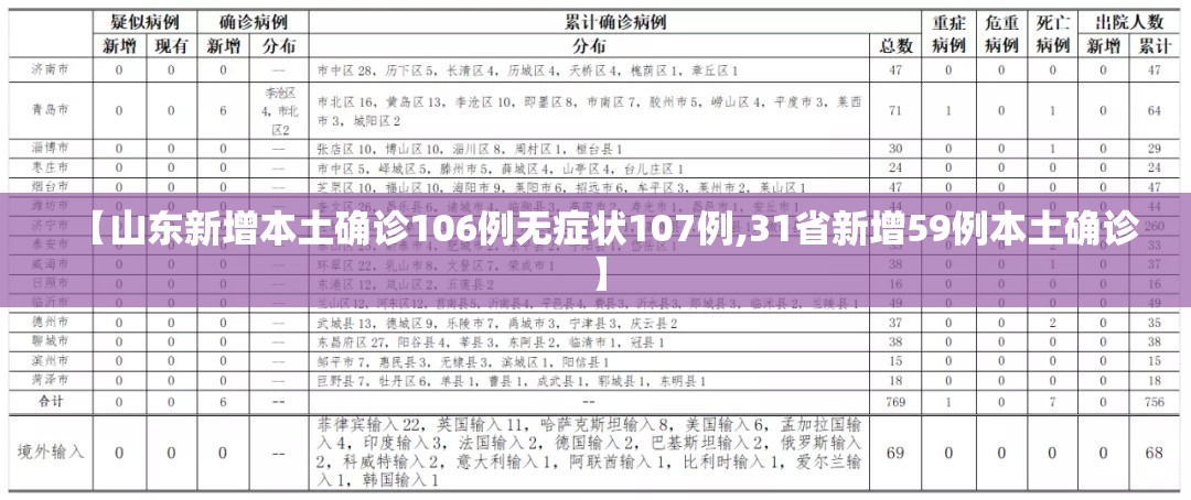 【山东新增本土确诊106例无症状107例,31省新增59例本土确诊】 【山东新增本土确诊106例无症状107例,31省新增59例本土确诊】