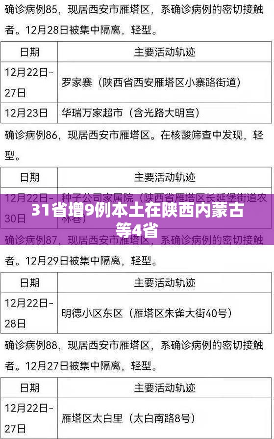31省增9例本土在陕西内蒙古等4省/31省区市新增9例本土确诊