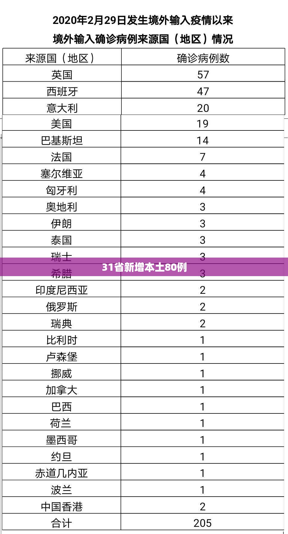 31省新增本土80例/31省新增输入10例