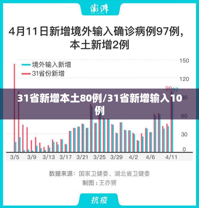 31省新增本土80例/31省新增输入10例