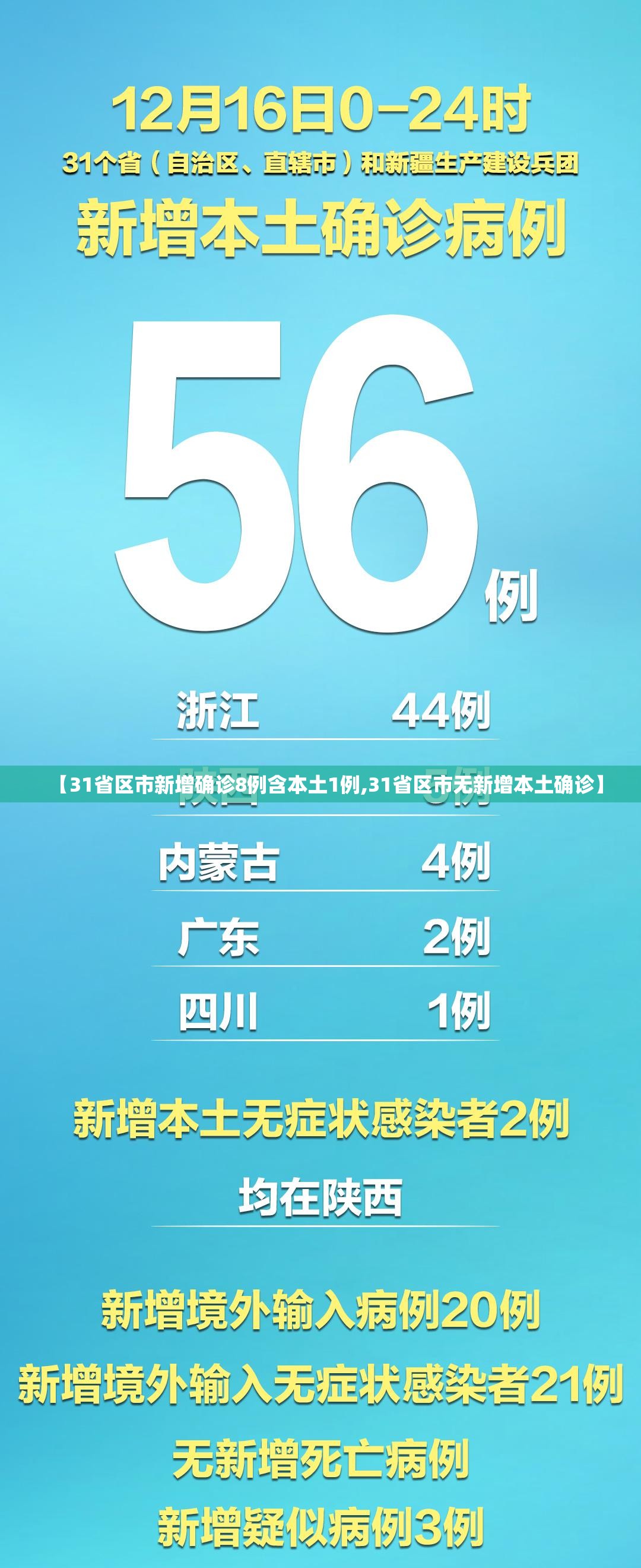 【31省区市新增确诊8例含本土1例,31省区市无新增本土确诊】 【31省区市新增确诊8例含本土1例,31省区市无新增本土确诊】