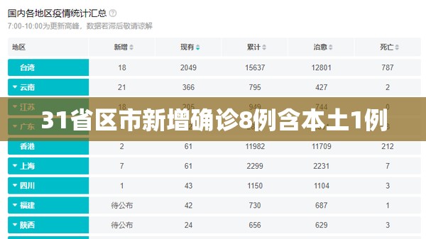 【31省区市新增确诊8例含本土1例,31省区市无新增本土确诊】 【31省区市新增确诊8例含本土1例,31省区市无新增本土确诊】