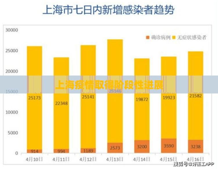 上海疫情取得阶段性进展/上海疫情防控胜利了吗 上海疫情取得阶段性进展/上海疫情防控胜利了吗