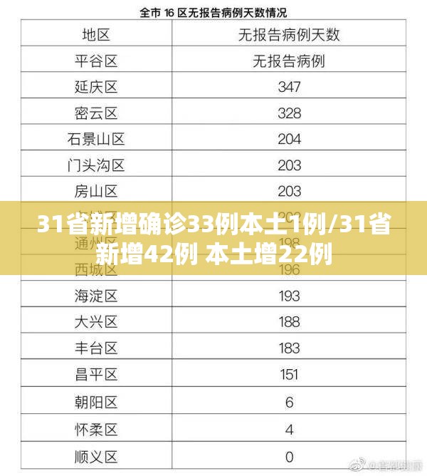 31省新增确诊33例本土1例/31省新增42例 本土增22例 31省新增确诊33例本土1例/31省新增42例 本土增22例