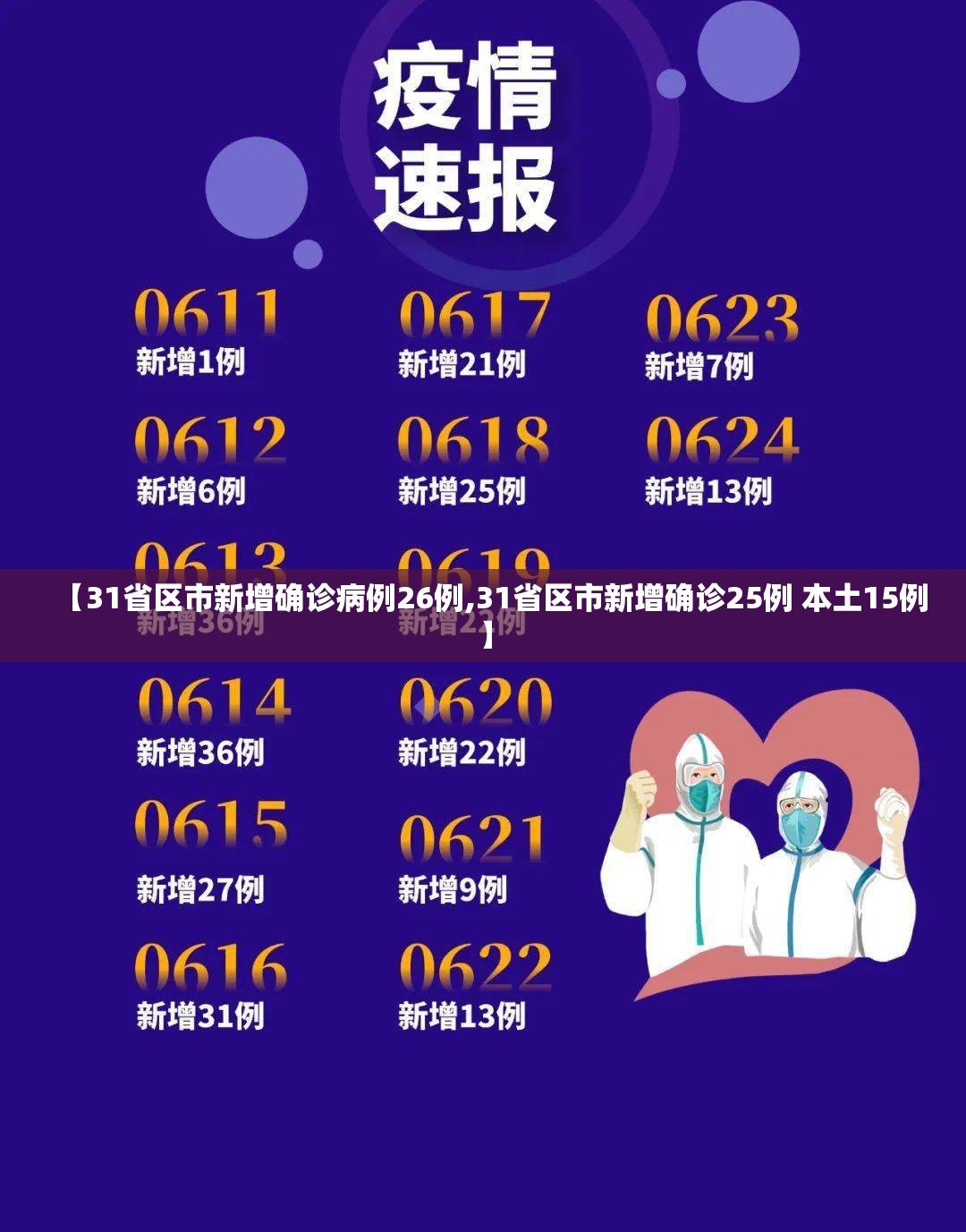 【31省区市新增确诊病例26例,31省区市新增确诊25例 本土15例】