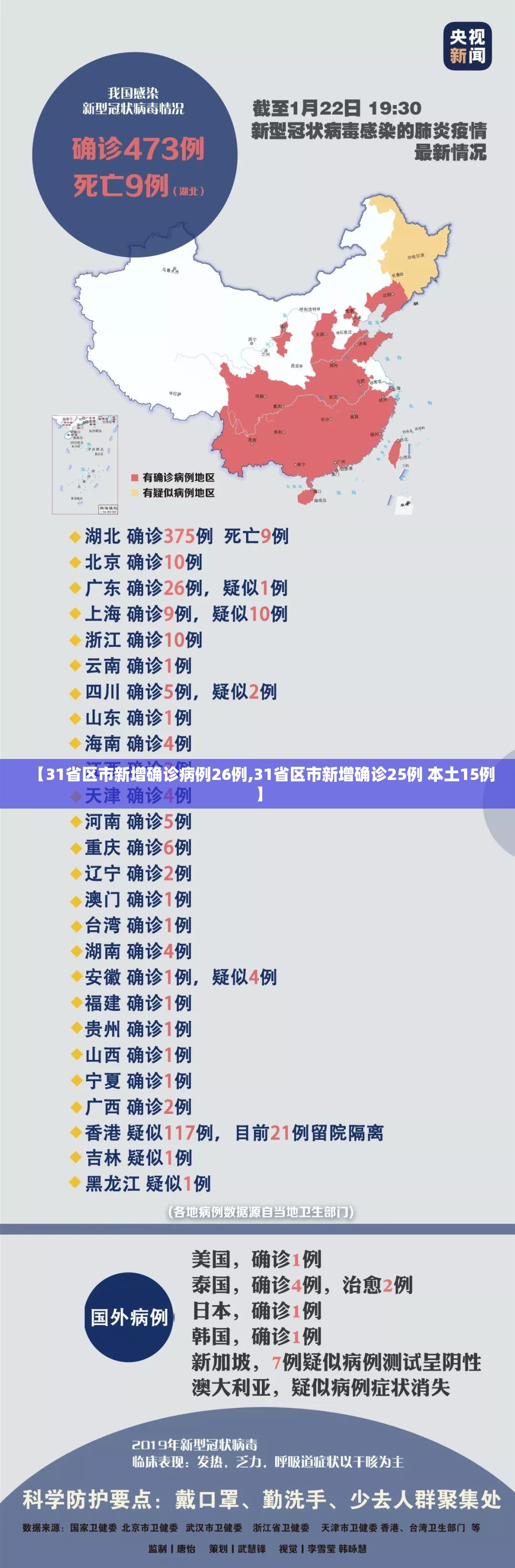【31省区市新增确诊病例26例,31省区市新增确诊25例 本土15例】