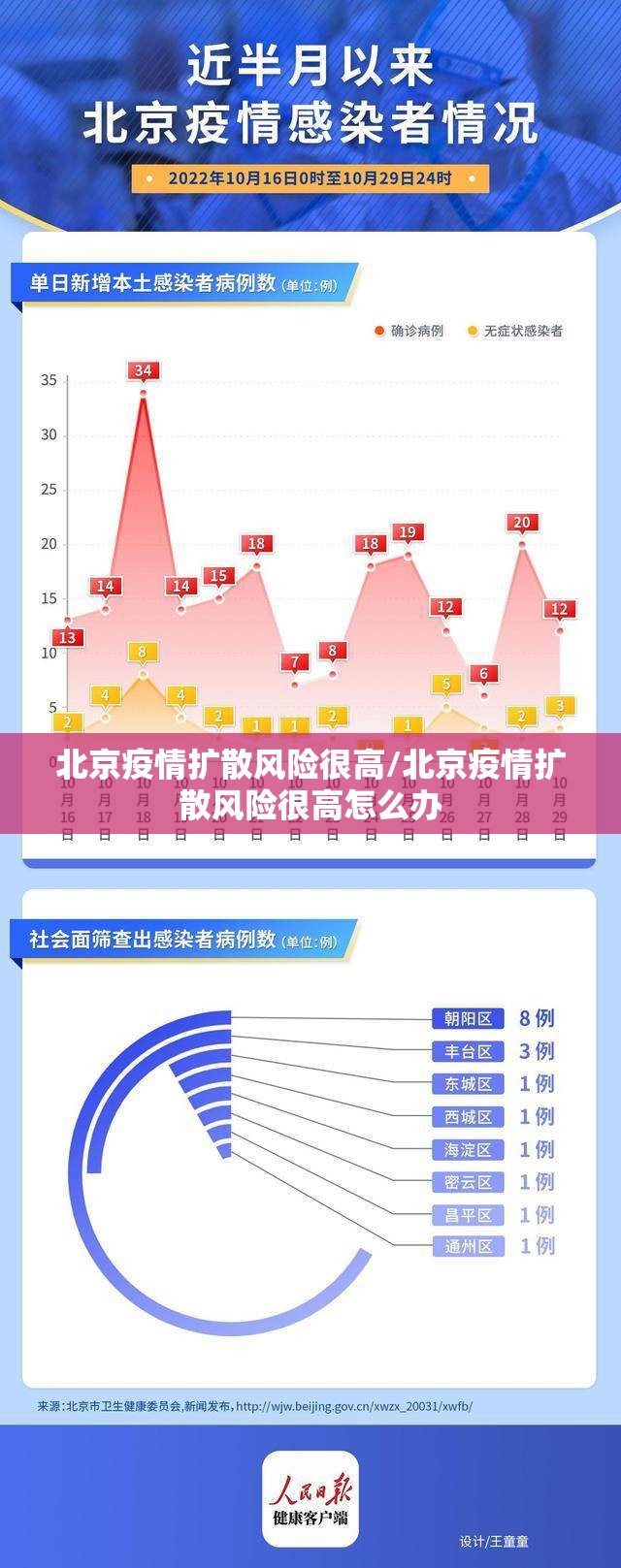 北京疫情扩散风险很高/北京疫情扩散风险很高怎么办