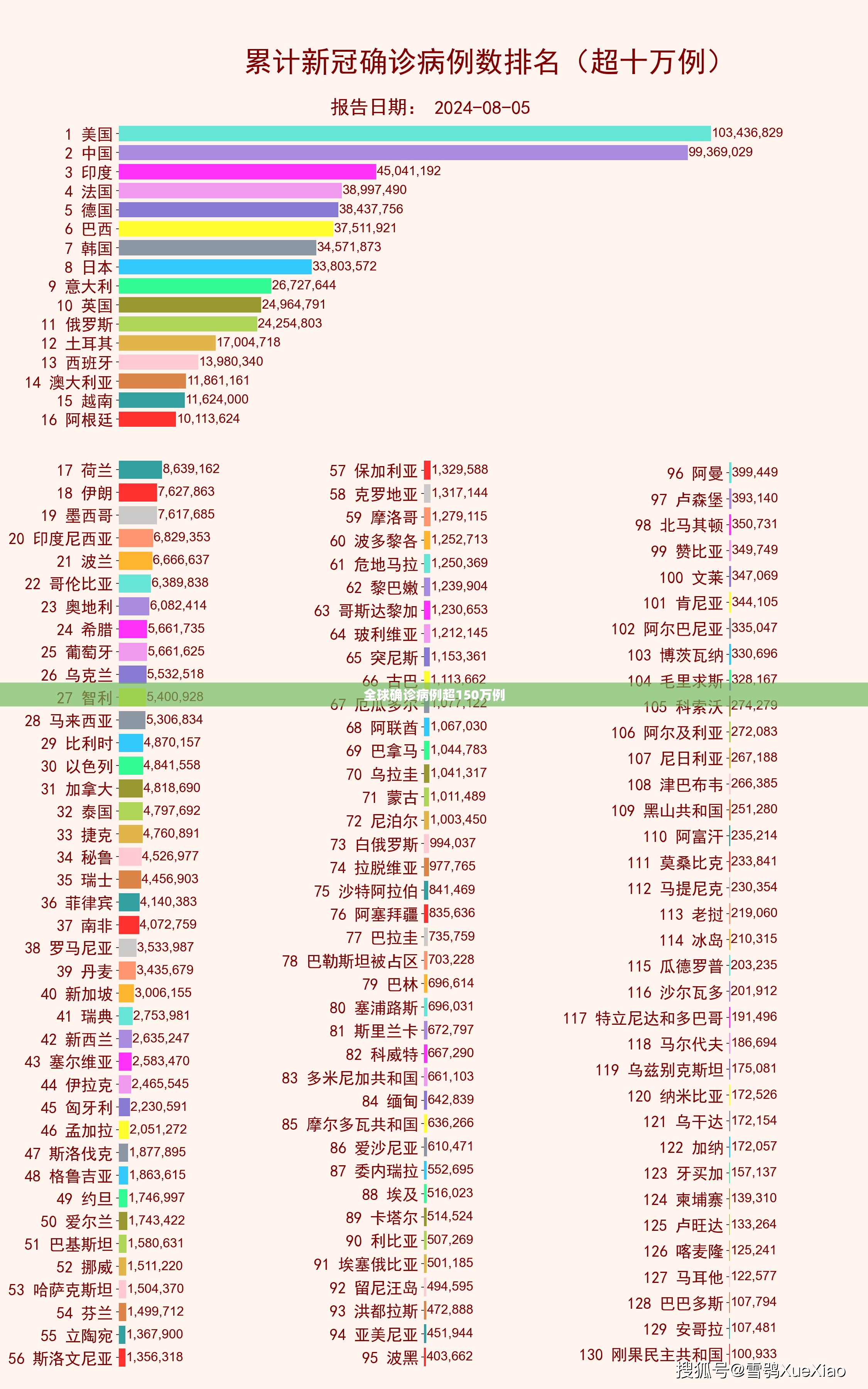 【全球确诊病例超150万例,全球确诊病例超150万例了吗】 【全球确诊病例超150万例,全球确诊病例超150万例了吗】