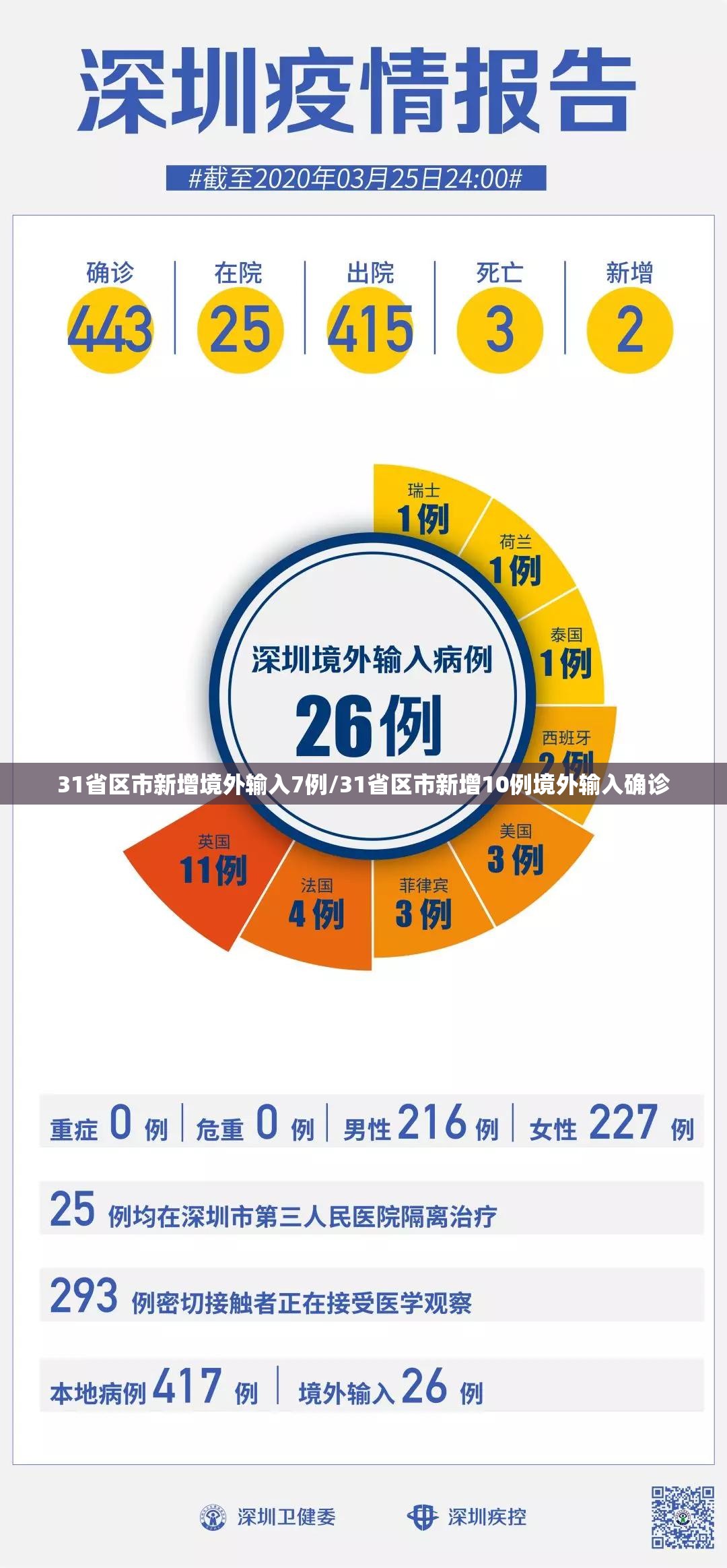 31省区市新增境外输入7例/31省区市新增10例境外输入确诊