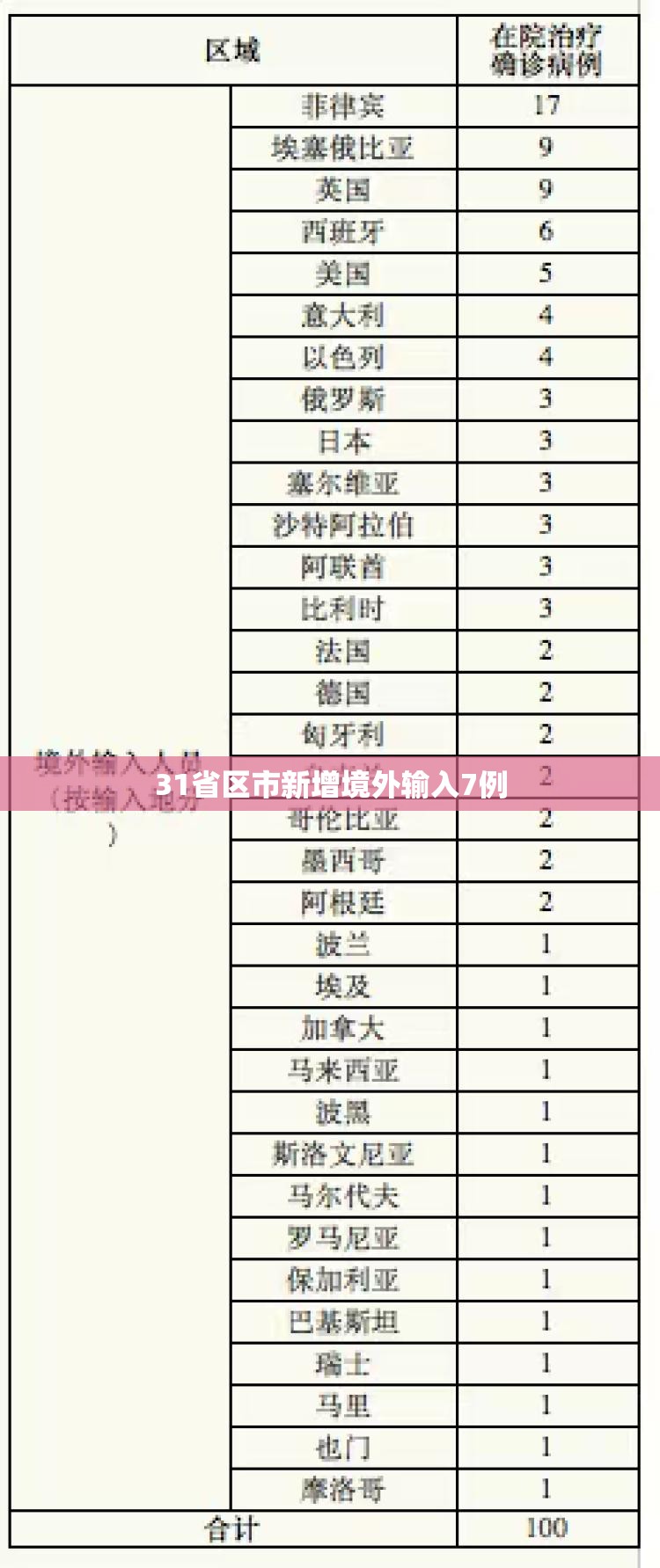 31省区市新增境外输入7例/31省区市新增10例境外输入确诊