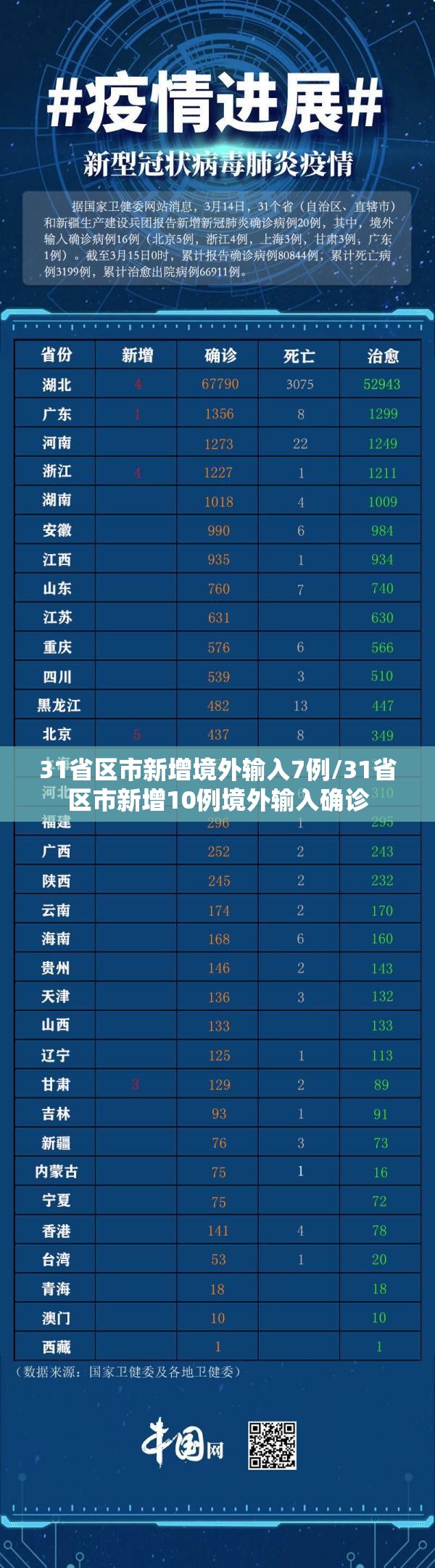 31省区市新增境外输入7例/31省区市新增10例境外输入确诊
