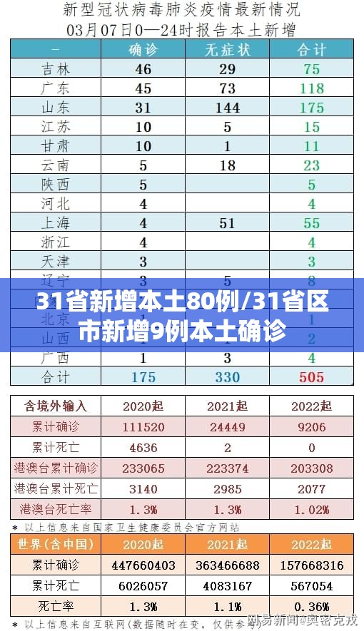 31省新增本土80例/31省区市新增9例本土确诊