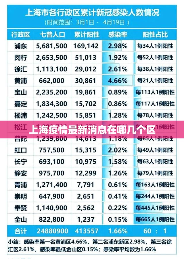 【上海疫情最新消息在哪几个区,上海疫情现在怎么样了】 【上海疫情最新消息在哪几个区,上海疫情现在怎么样了】