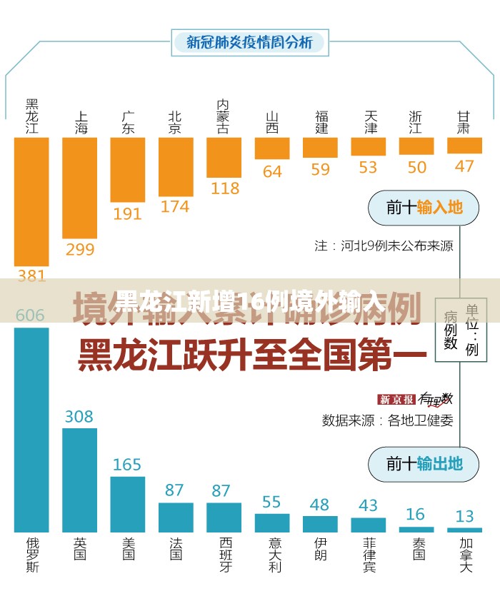黑龙江新增16例境外输入(黑龙江局地将迎来强降温) 黑龙江新增16例境外输入(黑龙江局地将迎来强降温)